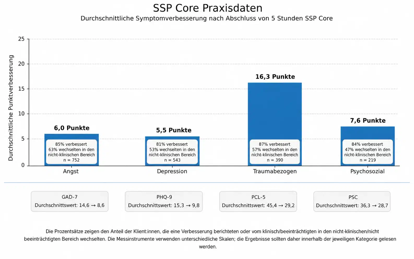 Diagramm der SSP Core Praxisergebnisse: GAD-7, PHQ-9, PCL-5, PSC