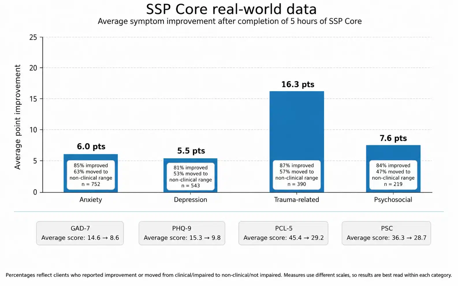 Chart of SSP Core real-world outcomes: 6-point anxiety improvement (GAD-7), 5.5-point depression improvement (PHQ-9), 16.3-point trauma improvement (PCL-5)
