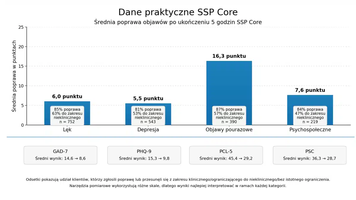 Grafiek: praktyczne wyniki programu SSP Core — dane kliniczne